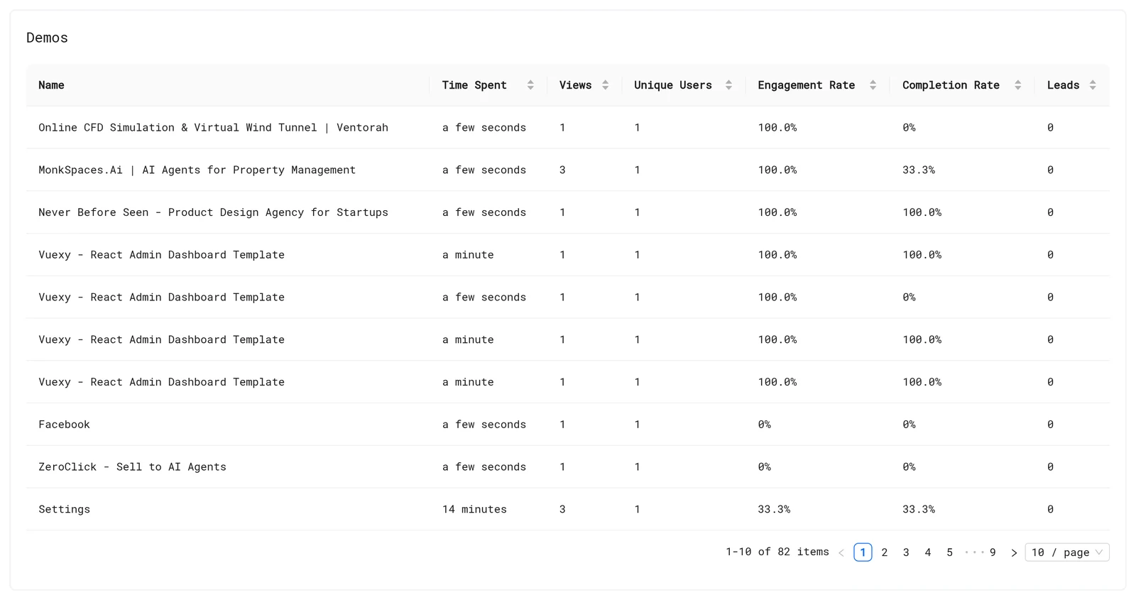 Demos table with time spent, views, unique users, engagement, completion and leads
